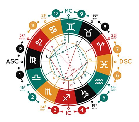 dating astrology